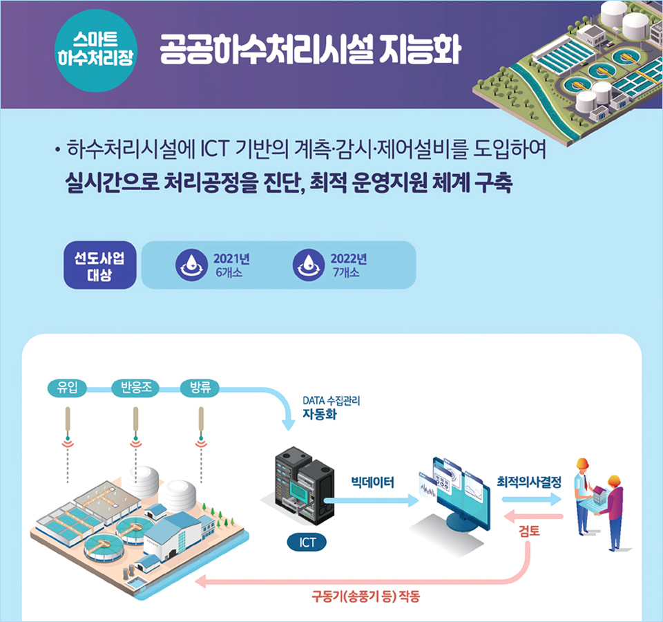 스마트 하수관리장:공공하수처리시설 지능화- 하수처리시설레 ICT기반의 계측,감시,제어설비를 도입하여 실시간으로 처리공정을 진단,최적 운영지원 체계 구축, 선도사업대상:2021년 6개소,2020년 7개소